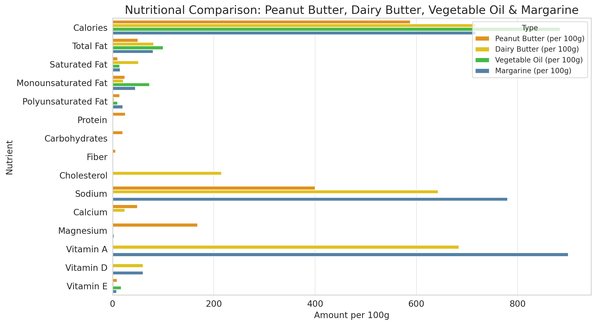 Compare vs Margarine and Vegetabe Oil